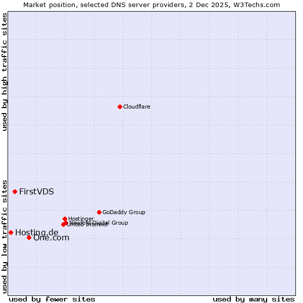 Market position of One.com vs. FirstVDS vs. Hosting.de