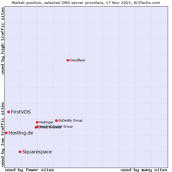 Market position of Squarespace vs. FirstVDS vs. Hosting.de