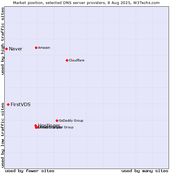 Market position of Hostinger vs. FirstVDS vs. Naver