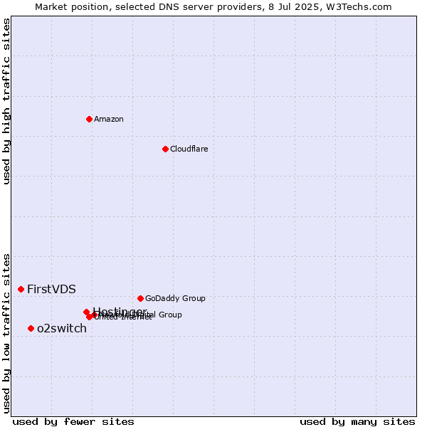 Market position of Hostinger vs. o2switch vs. FirstVDS