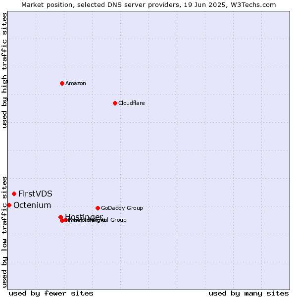 Market position of Hostinger vs. FirstVDS vs. Octenium