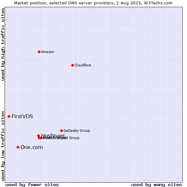 Market position of Hostinger vs. One.com vs. FirstVDS