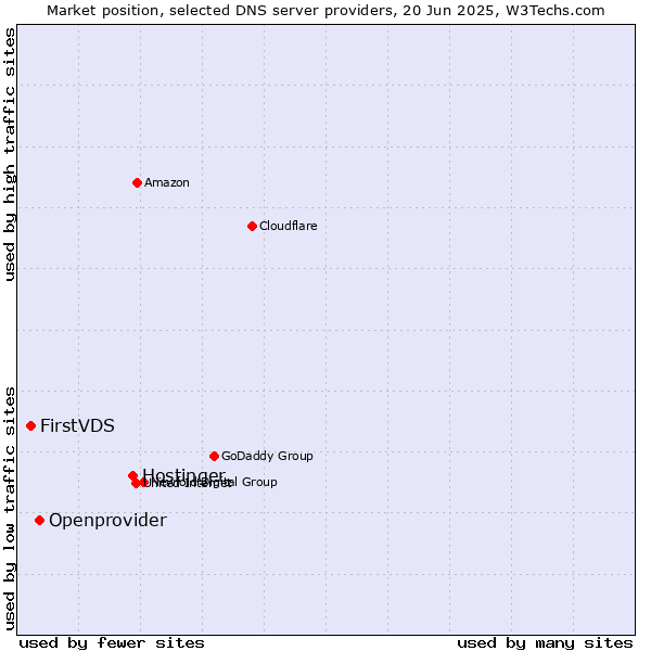 Market position of Hostinger vs. Openprovider vs. FirstVDS