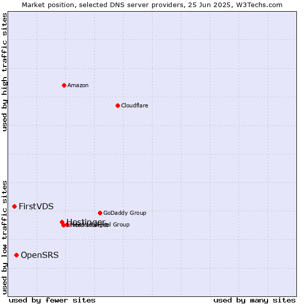 Market position of Hostinger vs. OpenSRS vs. FirstVDS