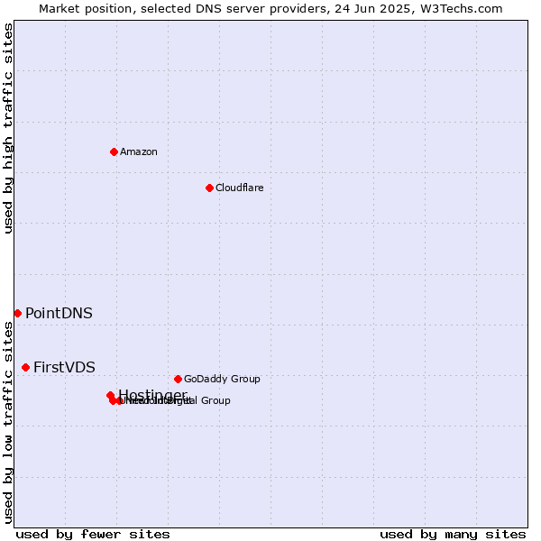 Market position of Hostinger vs. FirstVDS vs. PointDNS