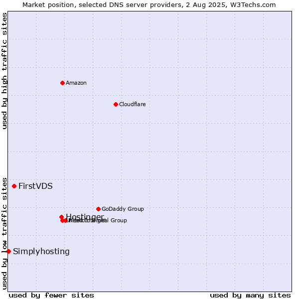 Market position of Hostinger vs. FirstVDS vs. Simplyhosting