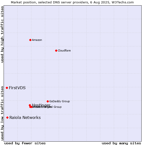 Market position of Hostinger vs. Raiola Networks vs. FirstVDS