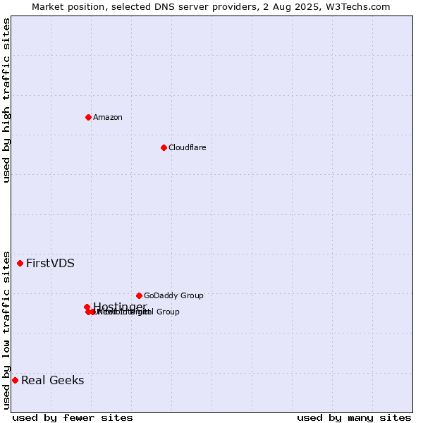 Market position of Hostinger vs. FirstVDS vs. Real Geeks