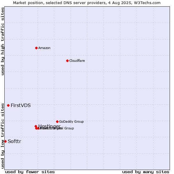 Market position of Hostinger vs. FirstVDS vs. Softtr