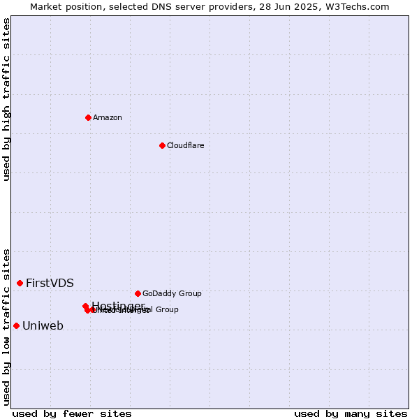 Market position of Hostinger vs. FirstVDS vs. Uniweb