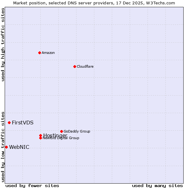 Market position of Hostinger vs. FirstVDS vs. WebNIC