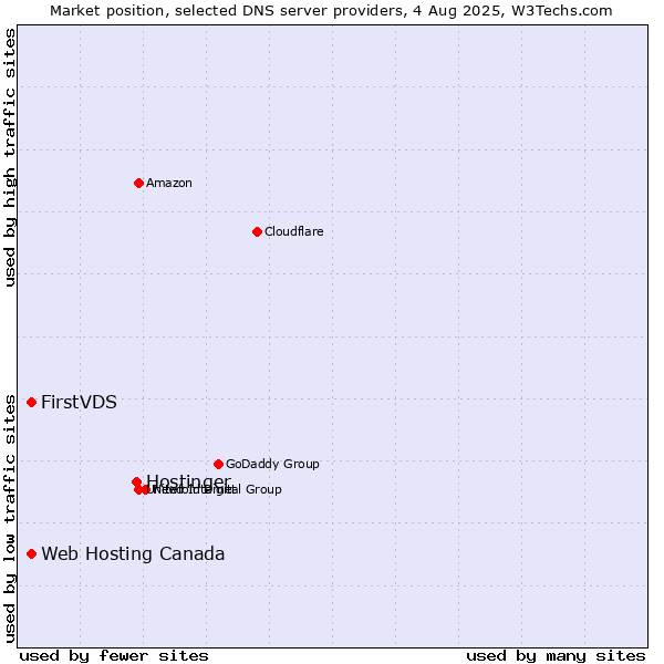 Market position of Hostinger vs. FirstVDS vs. Web Hosting Canada