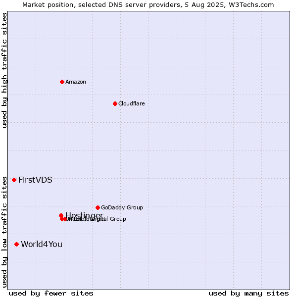 Market position of Hostinger vs. World4You vs. FirstVDS