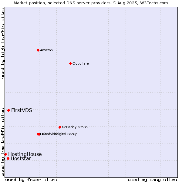 Market position of FirstVDS vs. Hoststar vs. HostingHouse