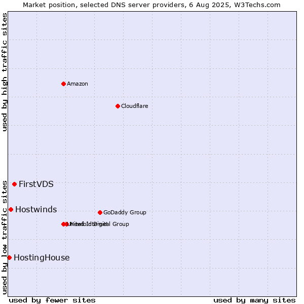 Market position of FirstVDS vs. Hostwinds vs. HostingHouse