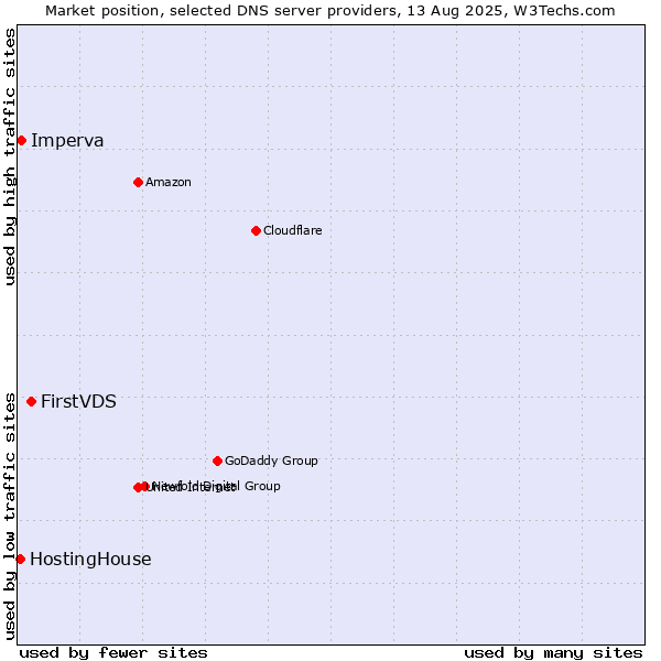 Market position of FirstVDS vs. Imperva vs. HostingHouse