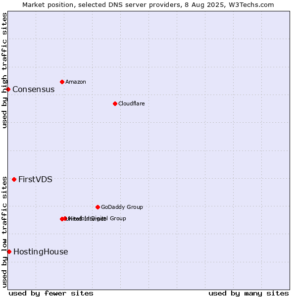Market position of FirstVDS vs. HostingHouse vs. Consensus