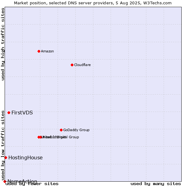 Market position of FirstVDS vs. HostingHouse vs. NameAction
