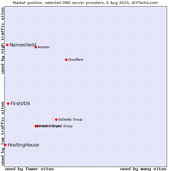 Market position of FirstVDS vs. Nameshield vs. HostingHouse