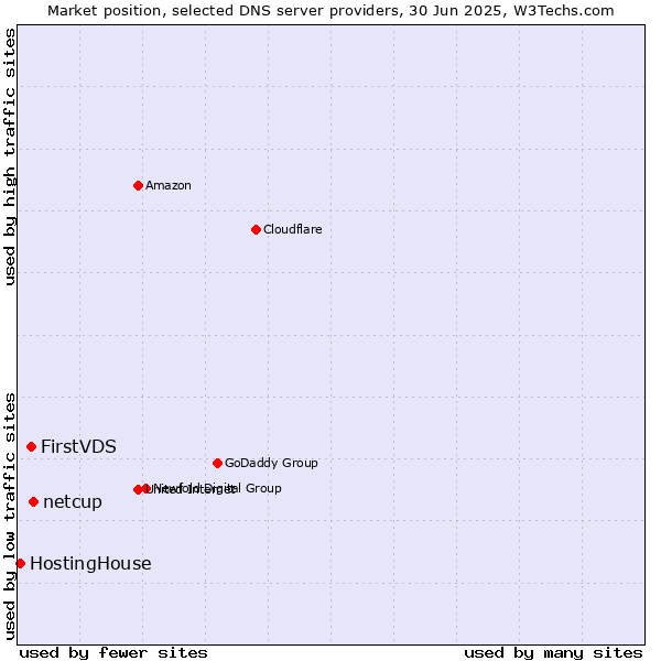 Market position of netcup vs. FirstVDS vs. HostingHouse