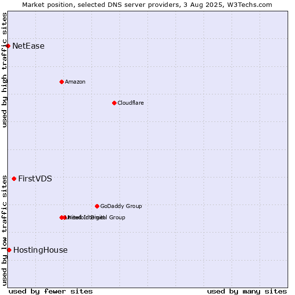 Market position of FirstVDS vs. HostingHouse vs. NetEase