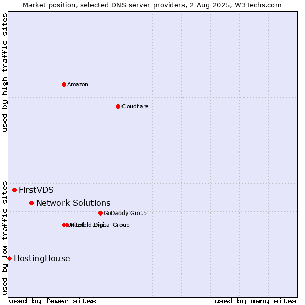 Market position of Network Solutions vs. FirstVDS vs. HostingHouse