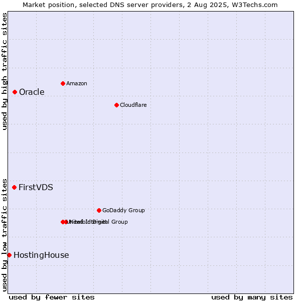 Market position of FirstVDS vs. Oracle vs. HostingHouse