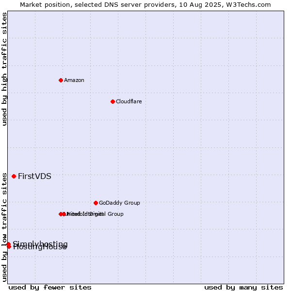 Market position of FirstVDS vs. HostingHouse vs. Simplyhosting