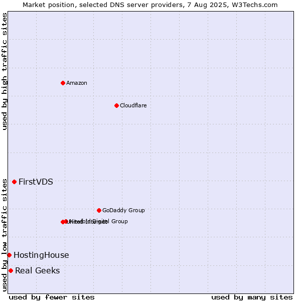 Market position of FirstVDS vs. Real Geeks vs. HostingHouse