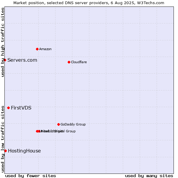 Market position of FirstVDS vs. HostingHouse vs. Servers.com