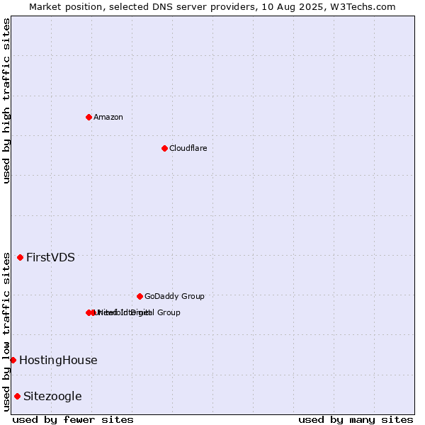 Market position of FirstVDS vs. Sitezoogle vs. HostingHouse
