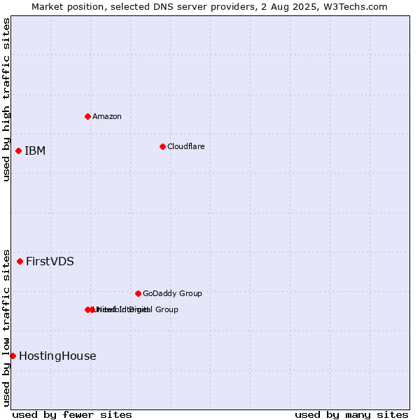 Market position of FirstVDS vs. IBM vs. HostingHouse
