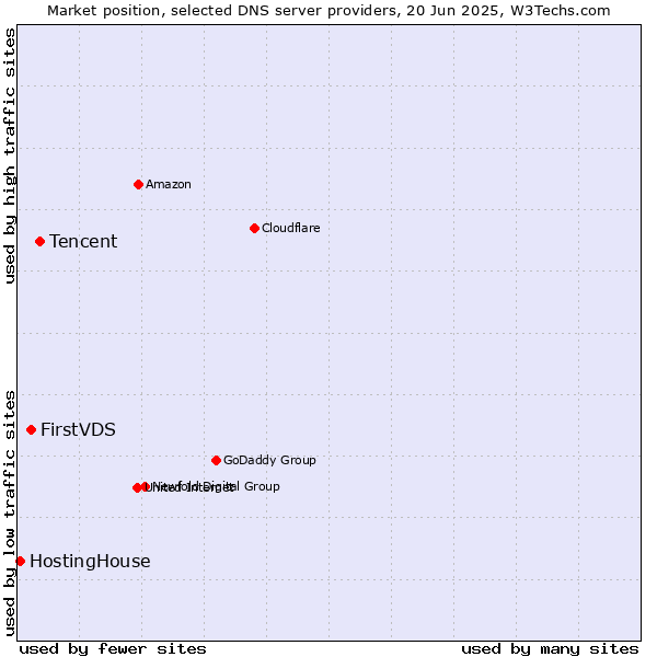 Market position of Tencent vs. FirstVDS vs. HostingHouse