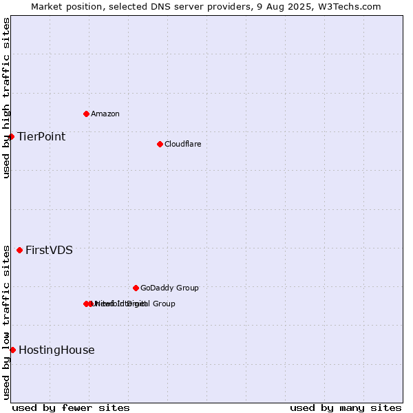 Market position of FirstVDS vs. HostingHouse vs. TierPoint