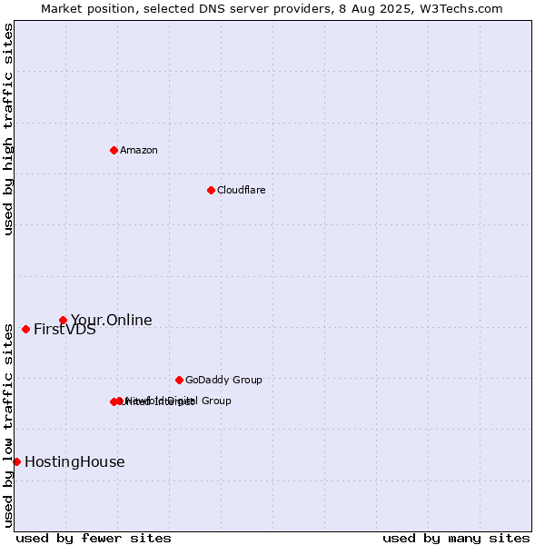 Market position of Your.Online vs. FirstVDS vs. HostingHouse