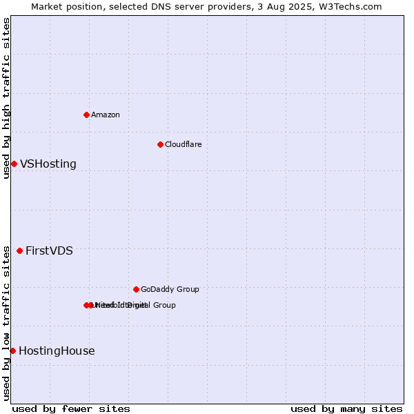 Market position of FirstVDS vs. VSHosting vs. HostingHouse