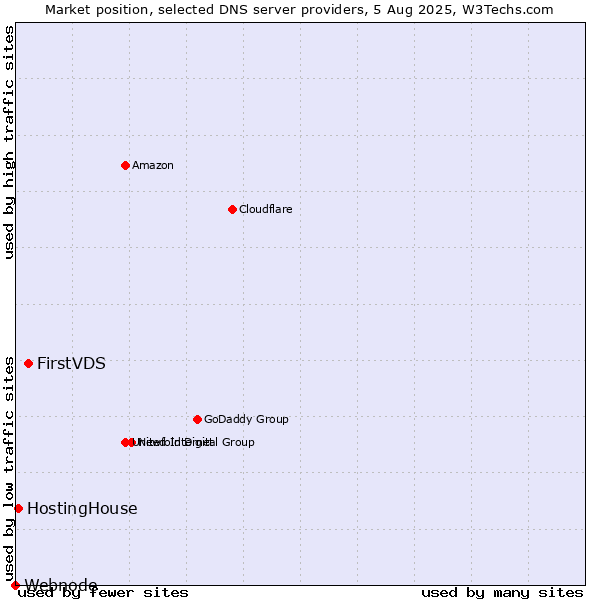 Market position of FirstVDS vs. HostingHouse vs. Webnode
