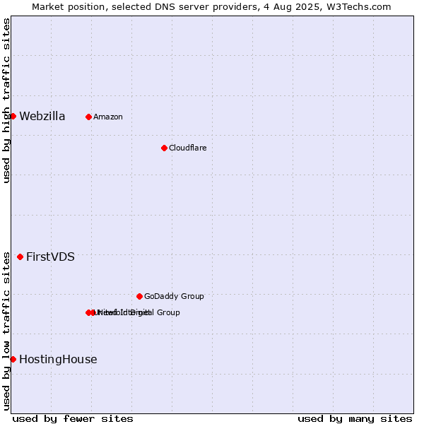 Market position of FirstVDS vs. HostingHouse vs. Webzilla