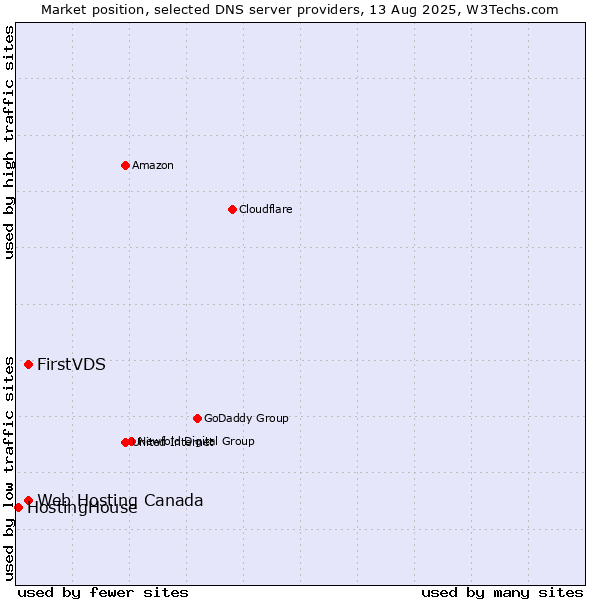 Market position of FirstVDS vs. Web Hosting Canada vs. HostingHouse