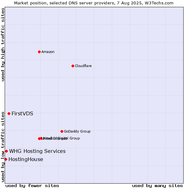 Market position of FirstVDS vs. HostingHouse vs. WHG Hosting Services