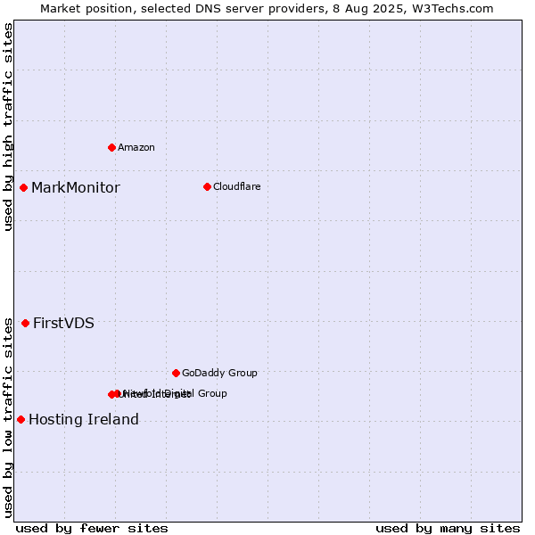 Market position of FirstVDS vs. MarkMonitor vs. Hosting Ireland