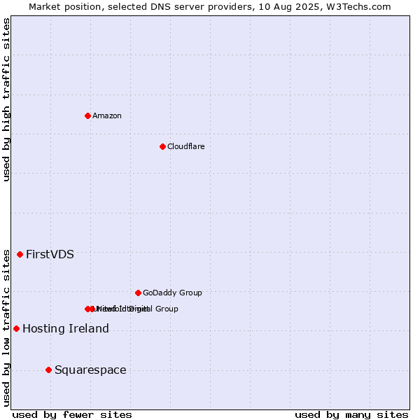 Market position of Squarespace vs. FirstVDS vs. Hosting Ireland