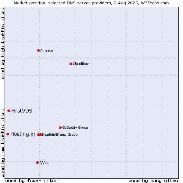 Market position of Wix vs. FirstVDS vs. Hosting.kr