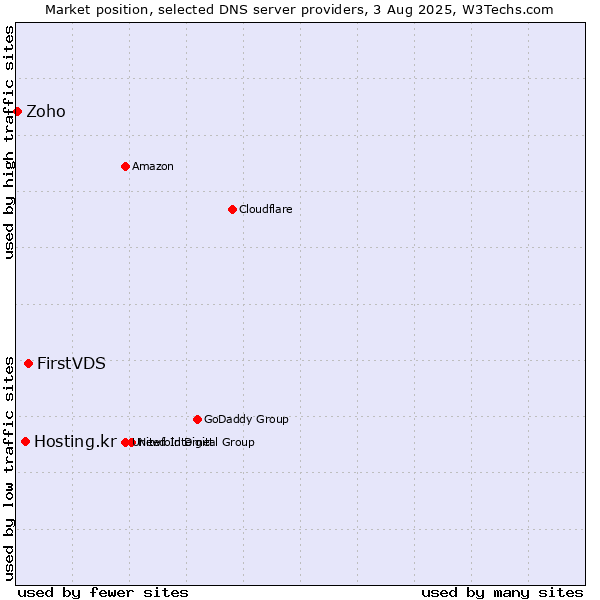 Market position of FirstVDS vs. Hosting.kr vs. Zoho
