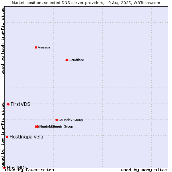 Market position of FirstVDS vs. Hostingpalvelu vs. HostMDs