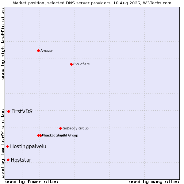 Market position of FirstVDS vs. Hoststar vs. Hostingpalvelu