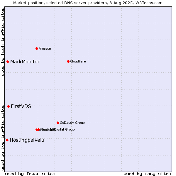Market position of FirstVDS vs. MarkMonitor vs. Hostingpalvelu