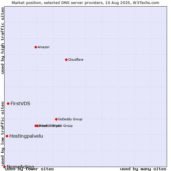 Market position of FirstVDS vs. Hostingpalvelu vs. NameAction