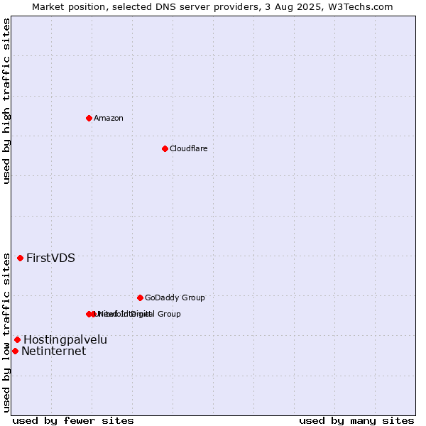Market position of FirstVDS vs. Hostingpalvelu vs. Netinternet