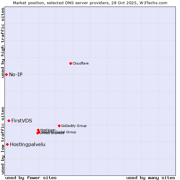 Market position of FirstVDS vs. Hostingpalvelu vs. No-IP